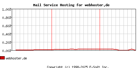 webhoster.de MX Hosting Market Share Graph