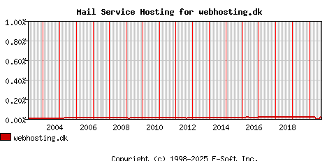 webhosting.dk MX Hosting Market Share Graph