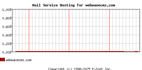 webwavecms.com MX Hosting Market Share Graph