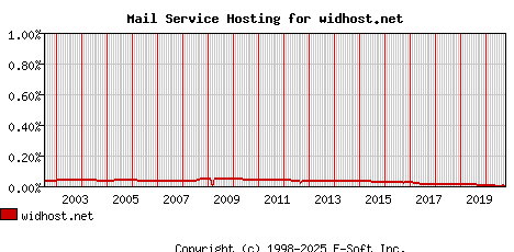 widhost.net MX Hosting Market Share Graph