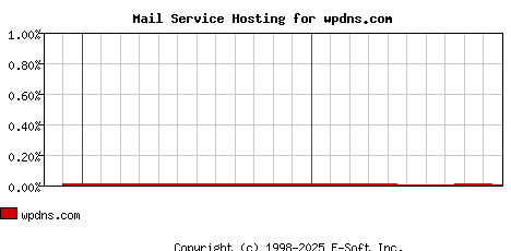 wpdns.com MX Hosting Market Share Graph