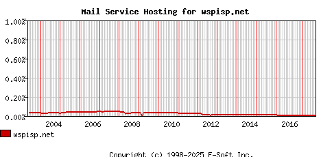 wspisp.net MX Hosting Market Share Graph