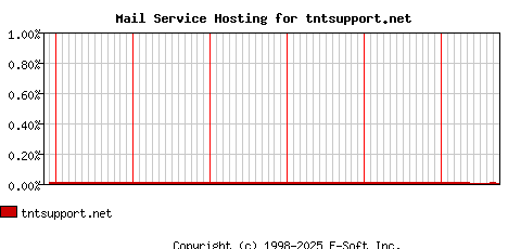 tntsupport.net MX Hosting Market Share Graph