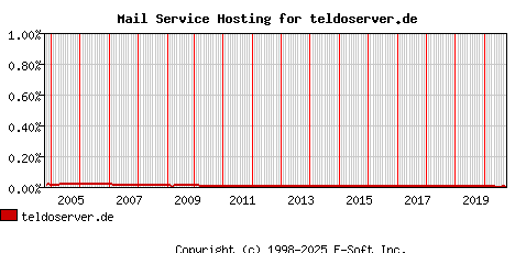 teldoserver.de MX Hosting Market Share Graph