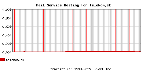 telekom.sk MX Hosting Market Share Graph