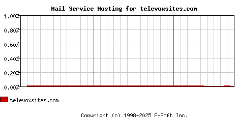 televoxsites.com MX Hosting Market Share Graph