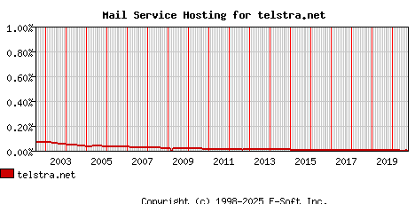 telstra.net MX Hosting Market Share Graph