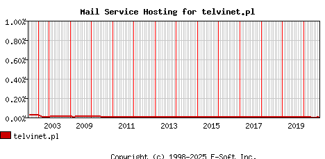telvinet.pl MX Hosting Market Share Graph