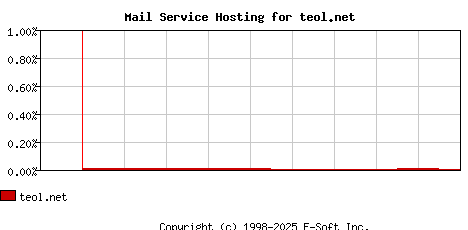teol.net MX Hosting Market Share Graph