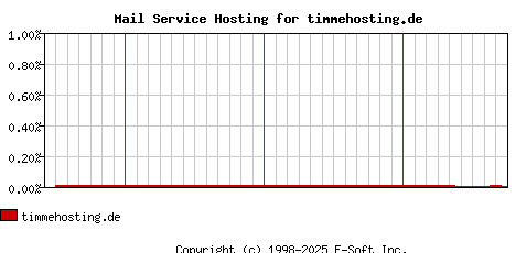 timmehosting.de MX Hosting Market Share Graph