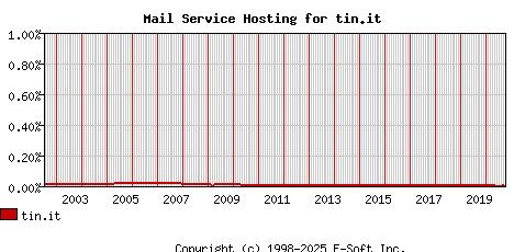 tin.it MX Hosting Market Share Graph