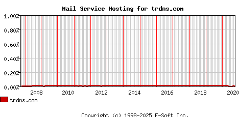 trdns.com MX Hosting Market Share Graph
