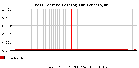 udmedia.de MX Hosting Market Share Graph