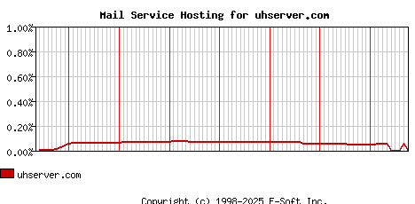 uhserver.com MX Hosting Market Share Graph