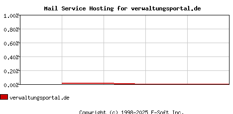 verwaltungsportal.de MX Hosting Market Share Graph