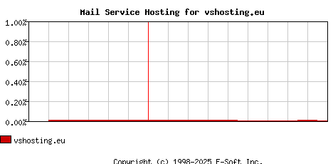 vshosting.eu MX Hosting Market Share Graph