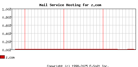 z.com MX Hosting Market Share Graph