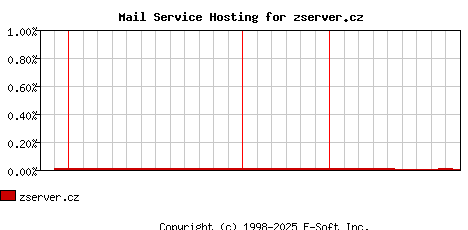 zserver.cz MX Hosting Market Share Graph