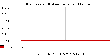 zucchetti.com MX Hosting Market Share Graph
