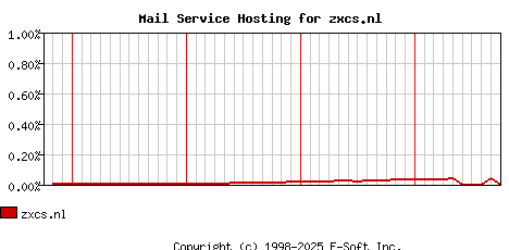 zxcs.nl MX Hosting Market Share Graph