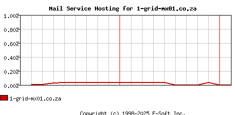 1-grid-mx01.co.za MX Hosting Market Share Graph