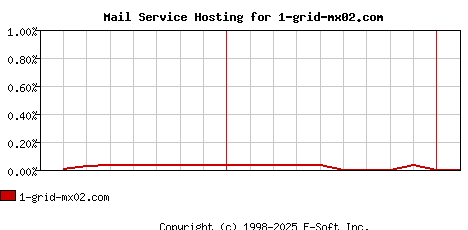 1-grid-mx02.com MX Hosting Market Share Graph