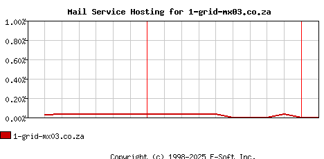 1-grid-mx03.co.za MX Hosting Market Share Graph