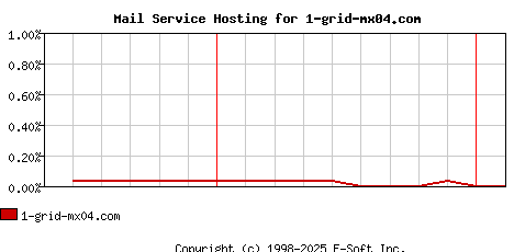 1-grid-mx04.com MX Hosting Market Share Graph