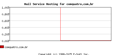 comquatro.com.br MX Hosting Market Share Graph