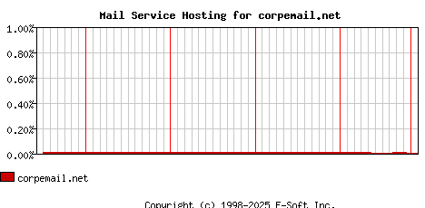 corpemail.net MX Hosting Market Share Graph