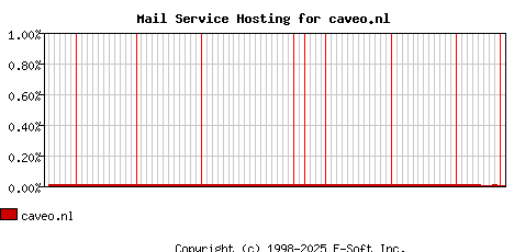 caveo.nl MX Hosting Market Share Graph