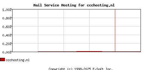 ccchosting.nl MX Hosting Market Share Graph