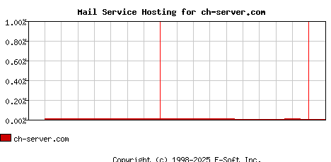 ch-server.com MX Hosting Market Share Graph