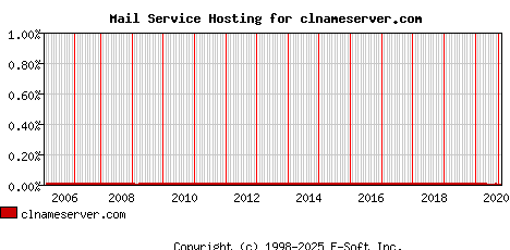 clnameserver.com MX Hosting Market Share Graph