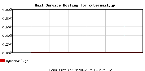 cybermail.jp MX Hosting Market Share Graph