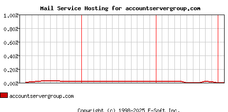 accountservergroup.com MX Hosting Market Share Graph