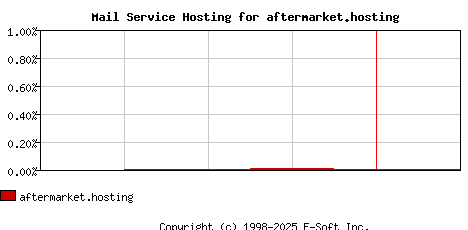 aftermarket.hosting MX Hosting Market Share Graph