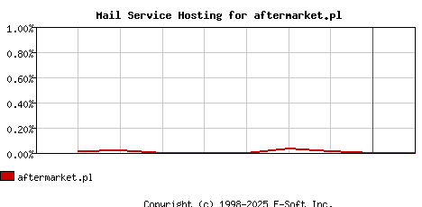 aftermarket.pl MX Hosting Market Share Graph