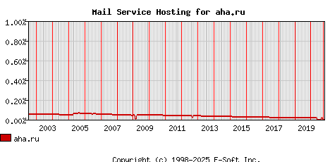 aha.ru MX Hosting Market Share Graph
