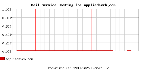 appliedexch.com MX Hosting Market Share Graph