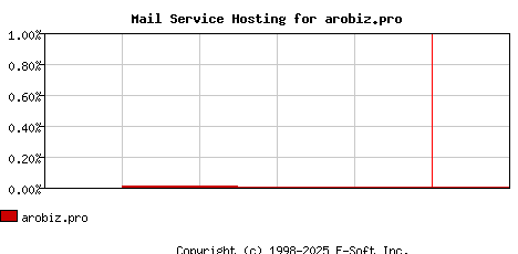 arobiz.pro MX Hosting Market Share Graph