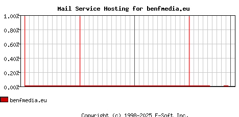 benfmedia.eu MX Hosting Market Share Graph