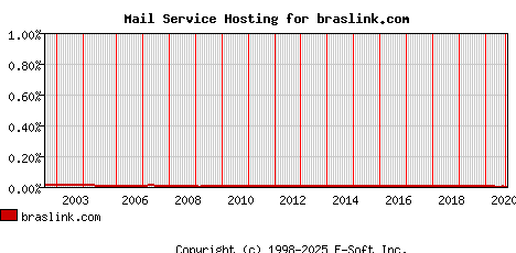 braslink.com MX Hosting Market Share Graph