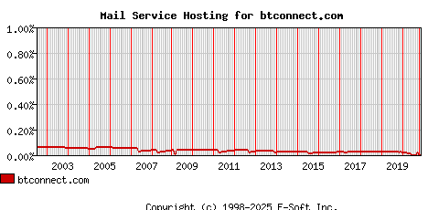 btconnect.com MX Hosting Market Share Graph