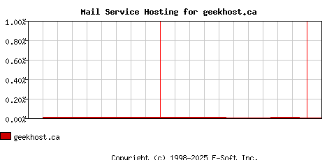 geekhost.ca MX Hosting Market Share Graph