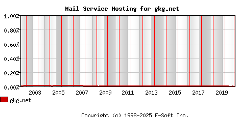 gkg.net MX Hosting Market Share Graph