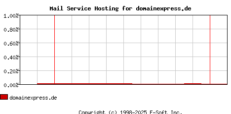 domainexpress.de MX Hosting Market Share Graph