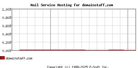 domainstaff.com MX Hosting Market Share Graph