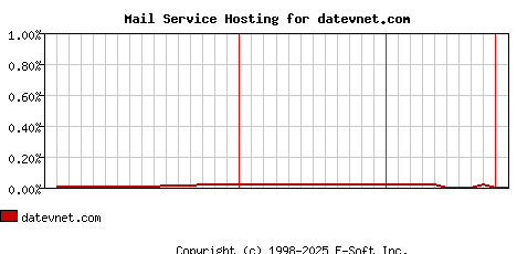 datevnet.com MX Hosting Market Share Graph