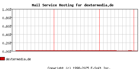 dextermedia.de MX Hosting Market Share Graph